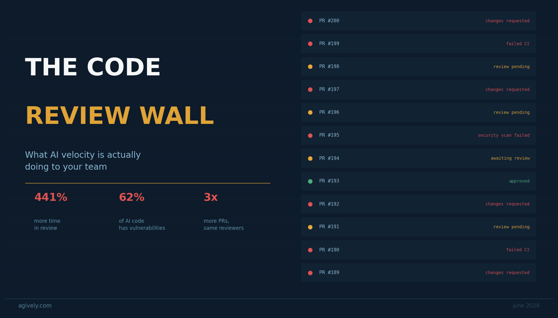 The Code Review Wall