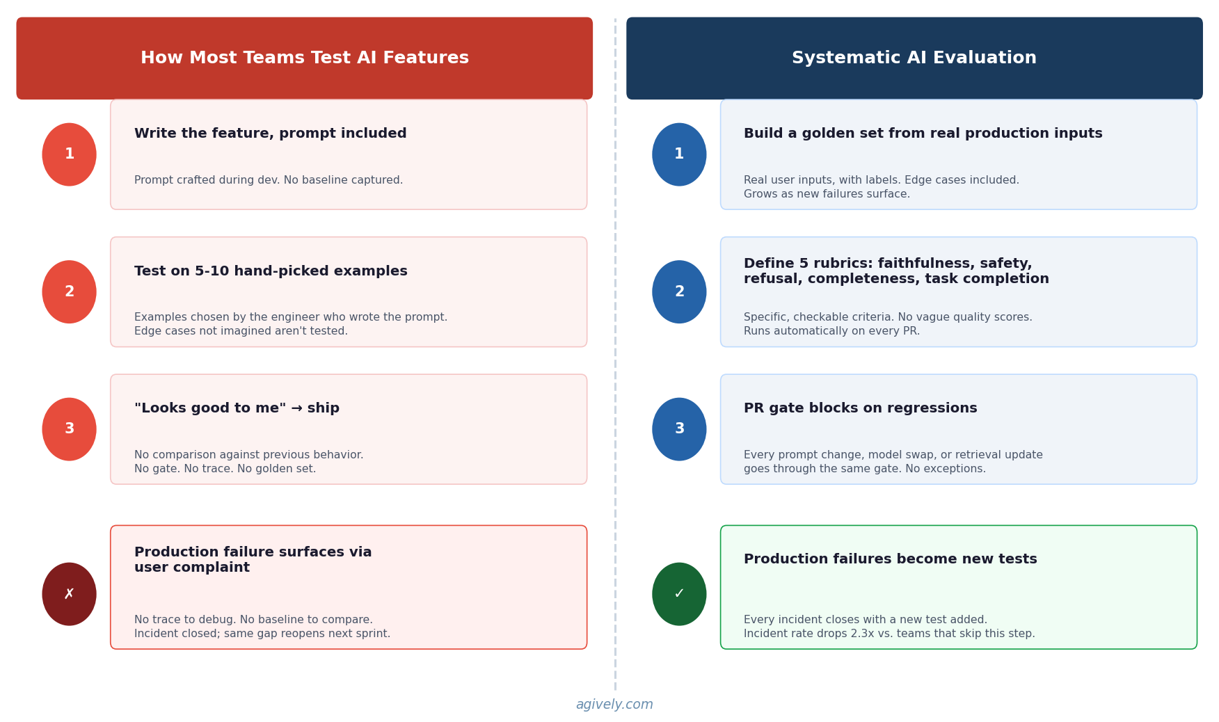 How most teams test AI features vs. systematic AI evaluation: a comparison of typical vibe-based testing against a golden set, PR gate, and production trace monitoring approach.