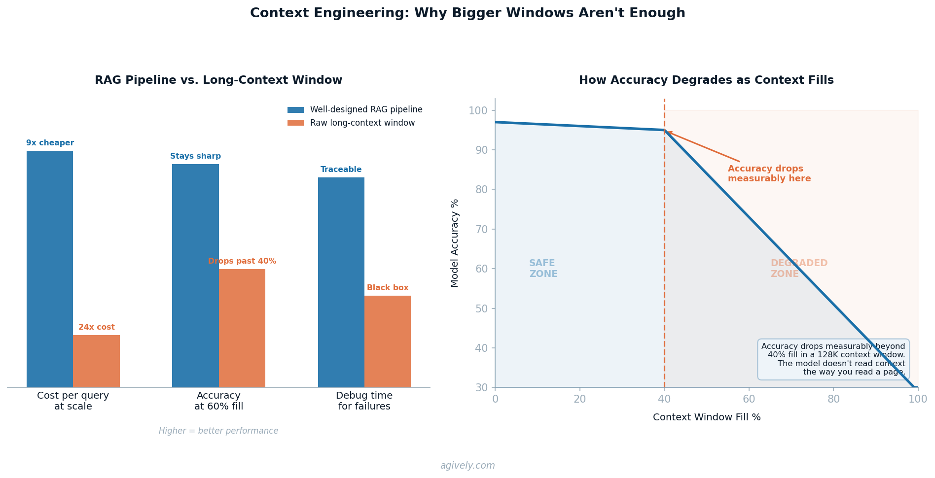 Context Engineering infographic: RAG pipeline vs long-context window on cost, accuracy and debug time, plus accuracy degradation curve as context fills