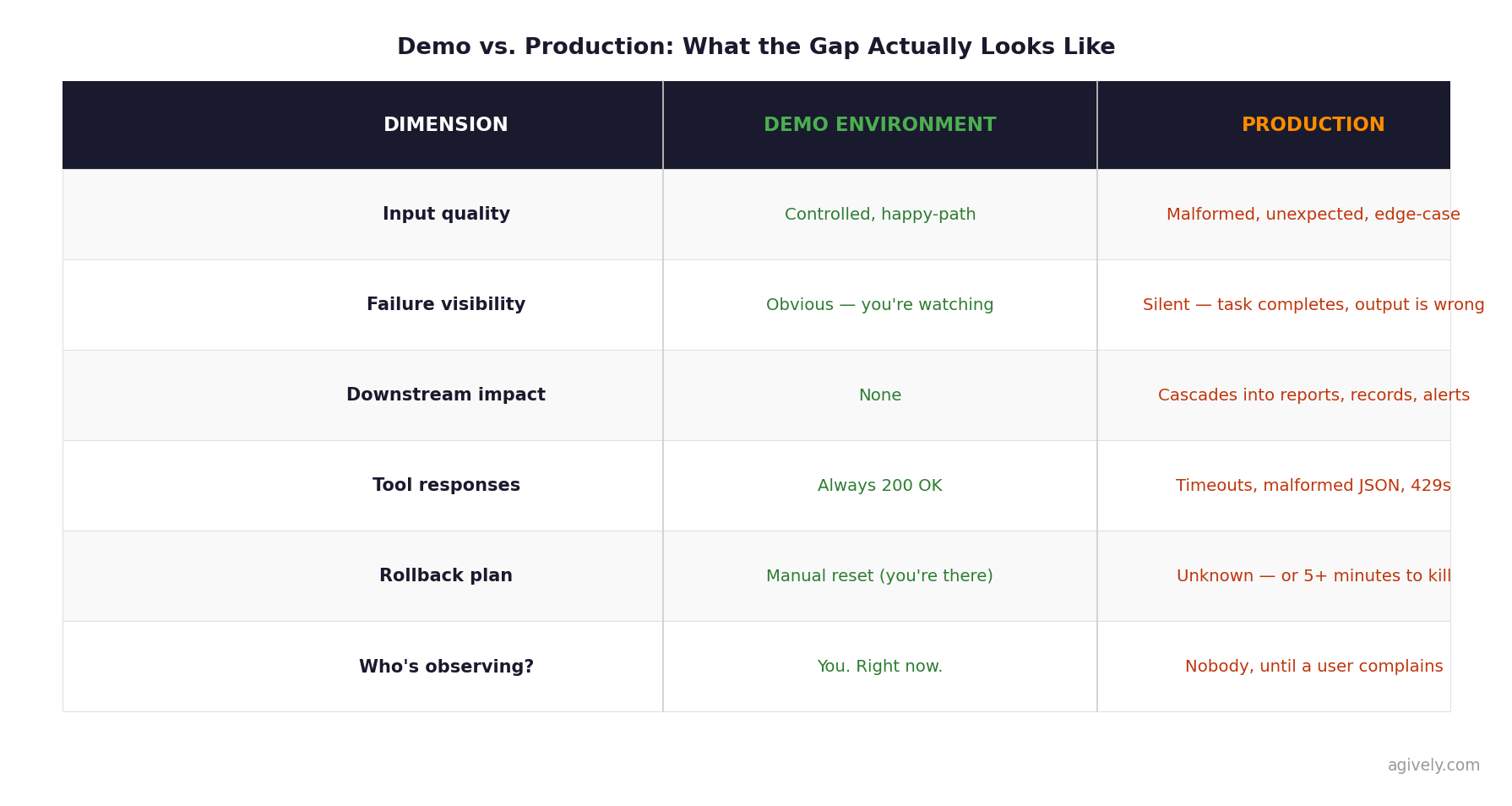 Demo vs. Production: What the gap actually looks like -- a six-row comparison of input quality, failure visibility, downstream impact, tool responses, rollback plan, and who is observing