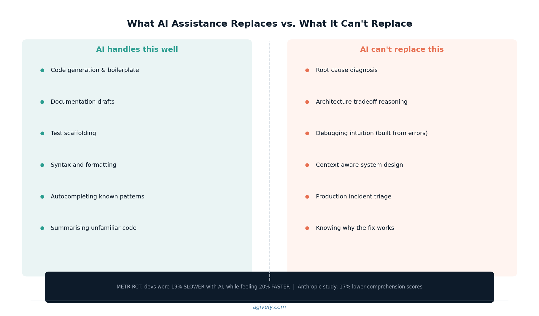 What AI assistance replaces versus what it cannot replace - a comparison chart by Agively
