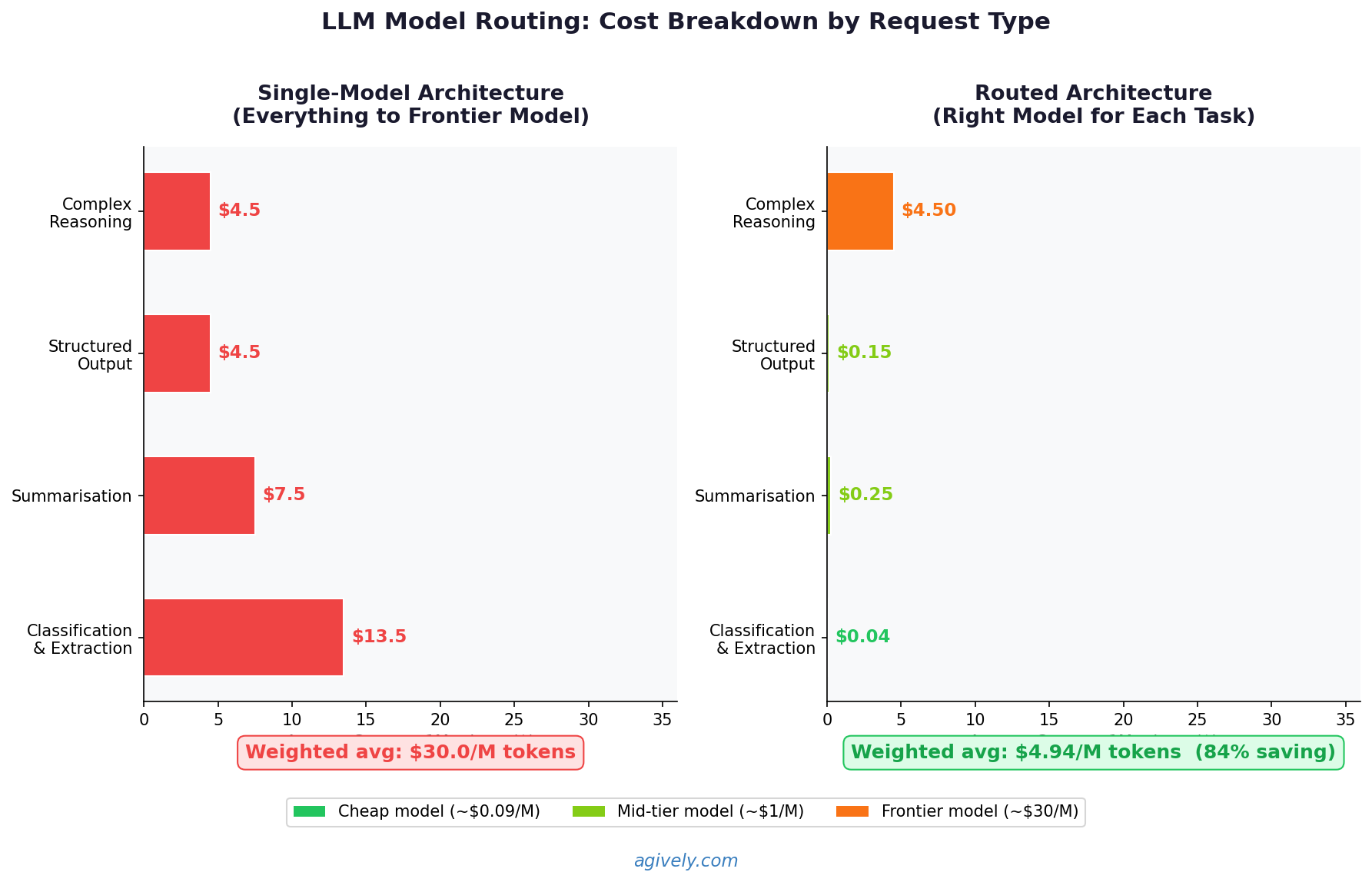 LLM Model Routing Cost Comparison: Single-model vs routed architecture showing cost savings by request type