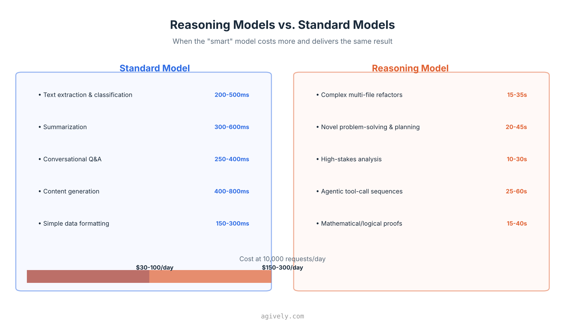 Reasoning Models vs Standard Models: task comparison and cost breakdown at 10,000 requests per day